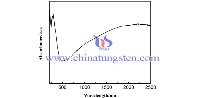 隔熱玻璃涂料用紫鎢的紫外-可見-近紅外吸收光譜圖