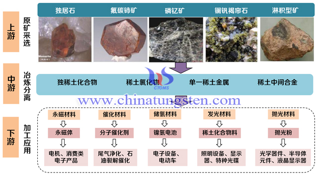 稀土產(chǎn)業(yè)鏈結(jié)構(gòu)