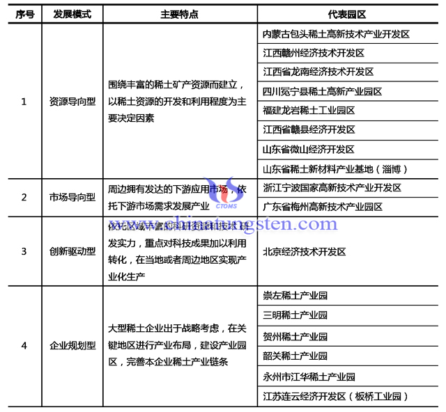 稀土產(chǎn)業(yè)區(qū)域發(fā)展模式