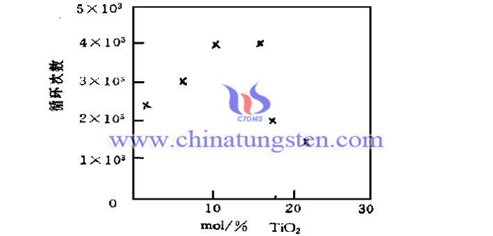 WO3-TiO2電致變色薄膜的循環(huán)次數(shù)隨TiO2含量的變化情況圖片