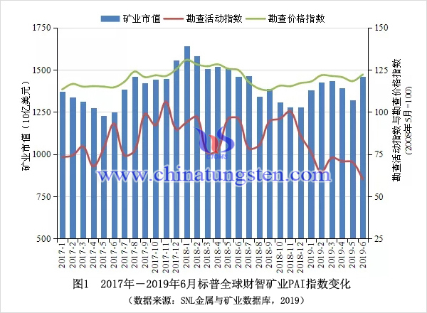 2017年－2019年6月標(biāo)普全球財智礦業(yè)PAI指數(shù)變化