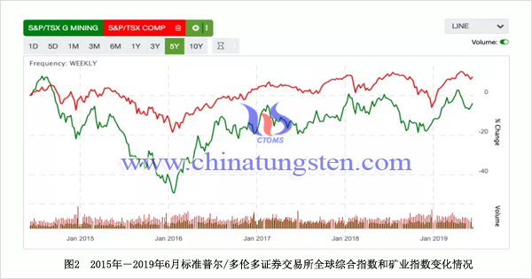 2015年－2019年6月標(biāo)準(zhǔn)普爾/多倫多證券交易所全球綜合指數(shù)和礦業(yè)指數(shù)變化情況 