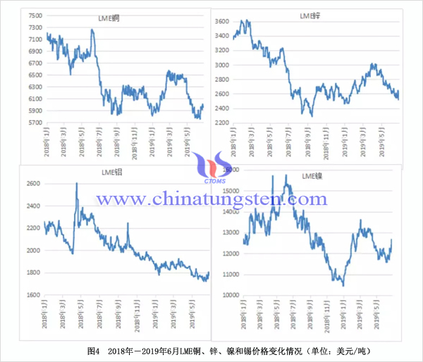 2018年－2019年6月LME銅、鋅、鎳和錫價格變化情況