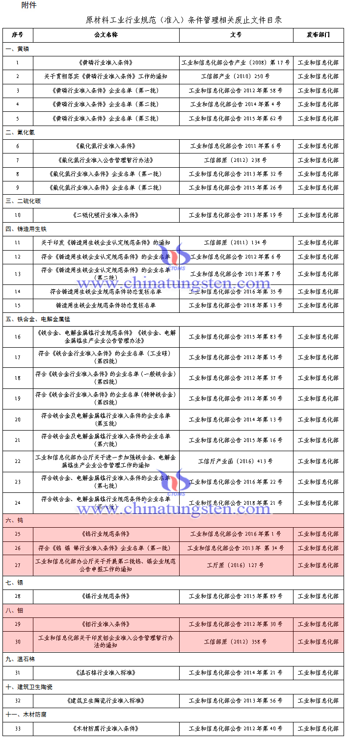 工信部廢止鎢鉬等33個(gè)原材料工業(yè)行業(yè)規(guī)范（準(zhǔn)入）條件管理相關(guān)文件