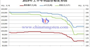 2019年上半年鎢品價(jià)格走勢(shì)圖