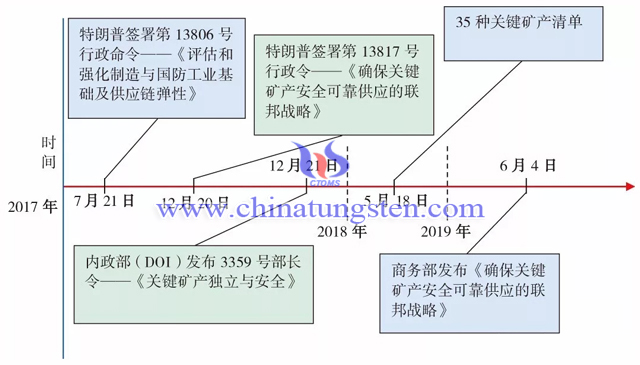 美國(guó)關(guān)鍵礦產(chǎn)戰(zhàn)略發(fā)展歷程