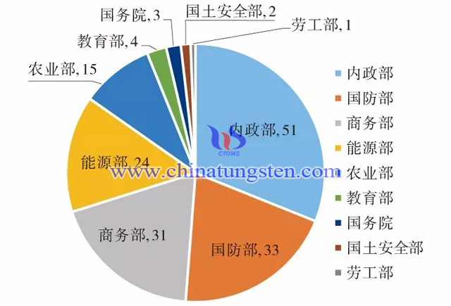 美國(guó)聯(lián)邦各部委在關(guān)鍵礦產(chǎn)戰(zhàn)略中承擔(dān)的責(zé)任