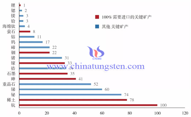 美國(guó)關(guān)鍵礦產(chǎn)從我國(guó)進(jìn)口情況