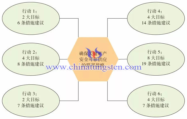 美國(guó)關(guān)鍵礦產(chǎn)戰(zhàn)略具體框架