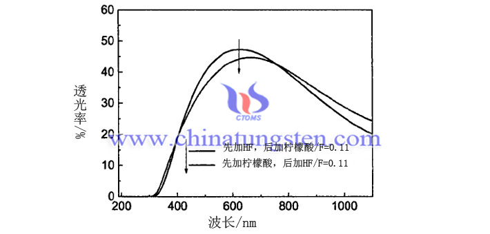 不同HF加入順序制備的氟摻銫鎢青銅的紫外-可見透射光譜