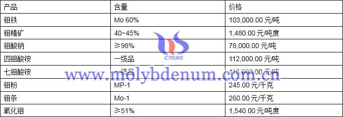 2019年11月19日鉬價格圖片