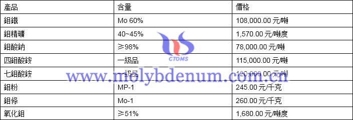 2019年11月26日鉬價格圖片