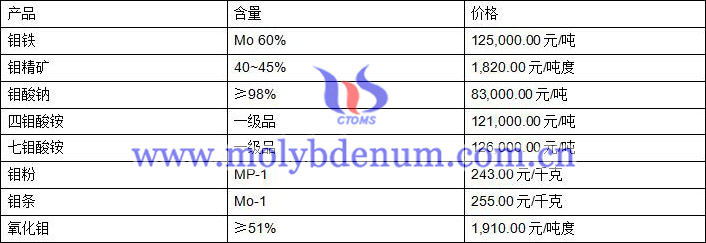 2020年2月18日鉬價圖片