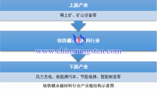 釹鐵硼永磁材料行業(yè)產(chǎn)業(yè)鏈結(jié)構(gòu)示意圖
