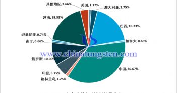 2019年全球稀土礦資源儲量分布