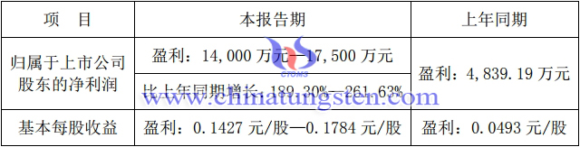 五礦稀土2020上半年業(yè)績預(yù)告