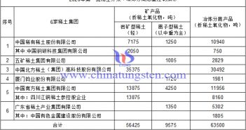 2020年第一批稀土開(kāi)采、冶煉分離總量控制指標(biāo)