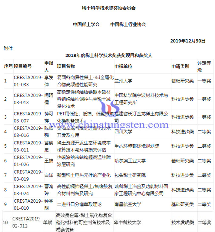 2019年度稀土科學(xué)技術(shù)獎項目圖片