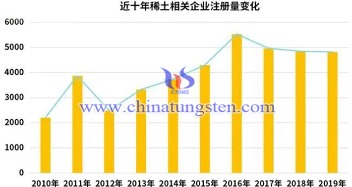 稀土相關(guān)企業(yè)注冊(cè)量變化圖片