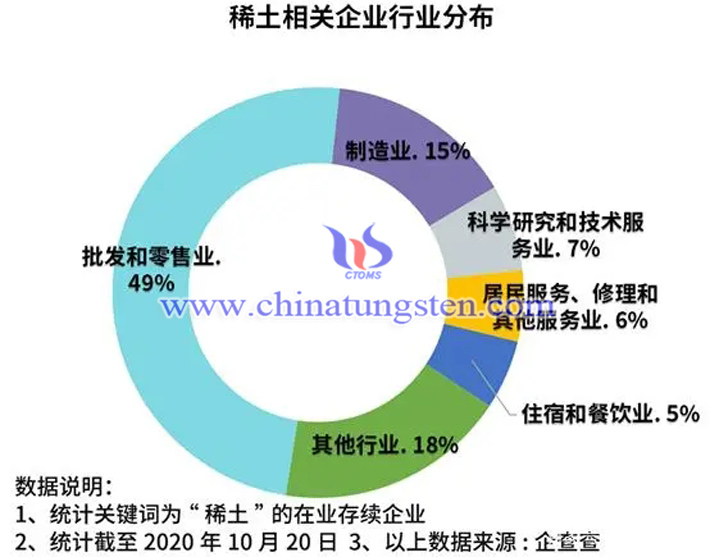 稀土相關(guān)企業(yè)行業(yè)分布圖片
