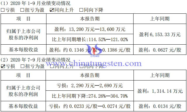 五礦稀土三季度業(yè)績預(yù)虧