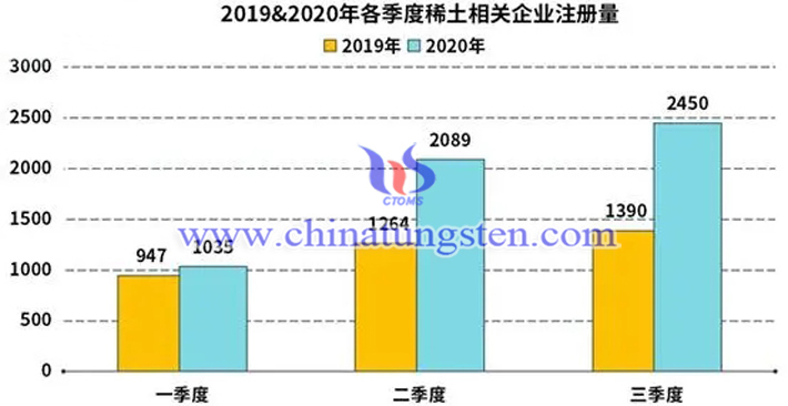 2019-2020年各季度稀土相關(guān)企業(yè)注冊(cè)量圖片