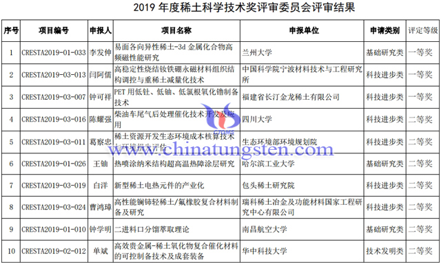 廈鎢稀土子公司榮獲2019年度稀土科學(xué)技術(shù)獎(jiǎng)一等獎(jiǎng)