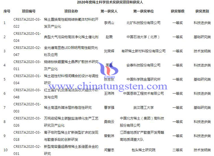 2020年度稀土科學(xué)技術(shù)獎獲獎項目和獲獎人圖片