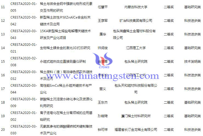 2020年度稀土科學(xué)技術(shù)獎獲獎項目和獲獎人圖片