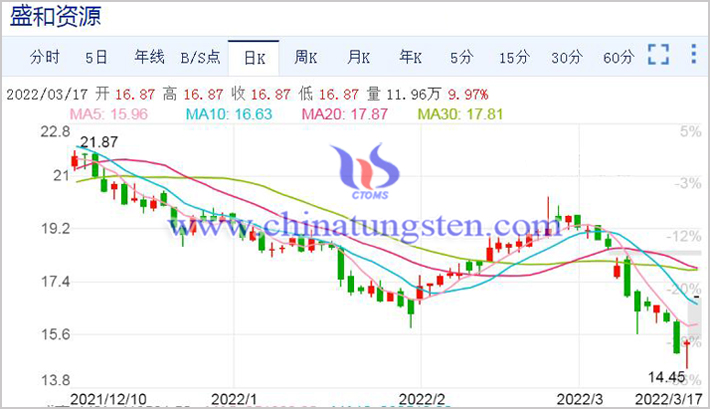 20220317盛和資源概念股圖片