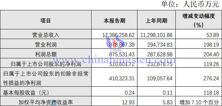洛陽鉬業(yè)2021年業(yè)績(jī)圖片