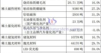 2021年國內(nèi)稀土功能材料產(chǎn)量統(tǒng)計表