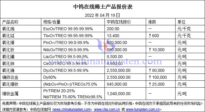2022年4月19日稀土價格圖片