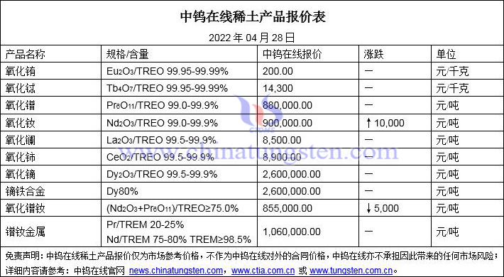 2022年4月28日稀土價格圖片
