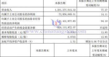 寧波韻升2022年第一季度業(yè)績(jī)報(bào)告圖片