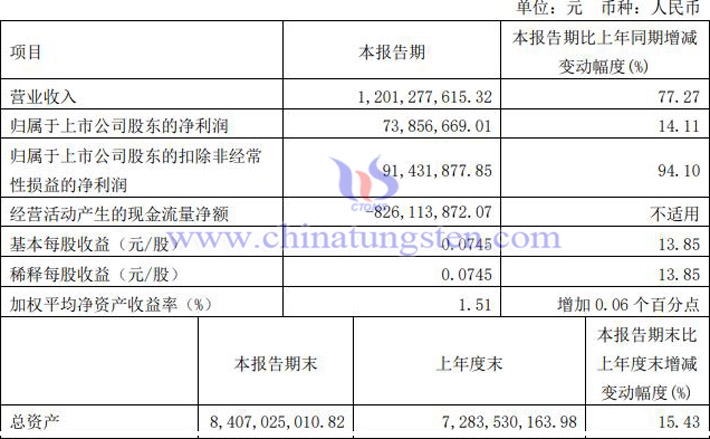 寧波韻升2022年第一季度業(yè)績報告圖片