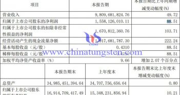 北方稀土2022年第一季度凈利上漲88% 北方稀土2022年第一季度業(yè)績報告圖片