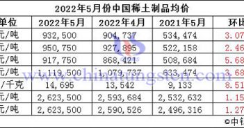 2022年5月中國稀土制品價格走勢圖片