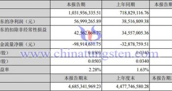 英洛華2022年第一季度業(yè)績(jī)圖片