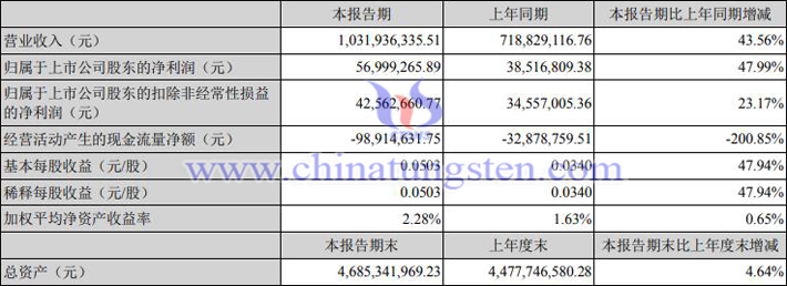英洛華2022年第一季度業(yè)績圖片
