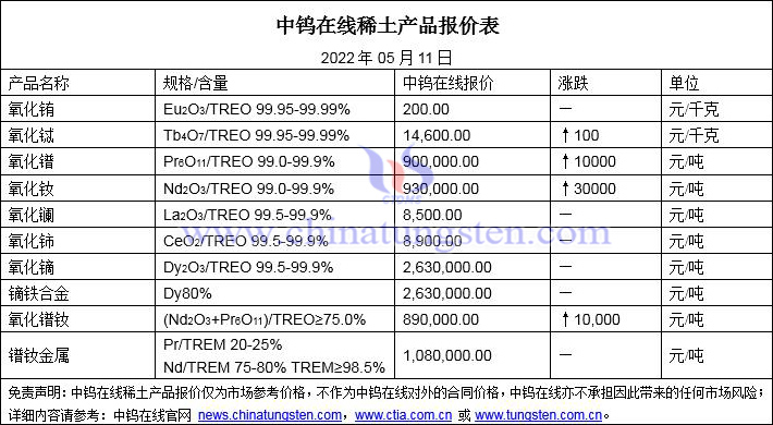 2022年5月11日稀土價格圖片