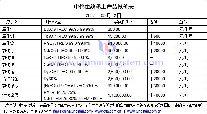 2022年5月12日稀土價(jià)格圖片