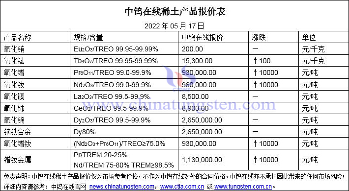 2022年5月17日稀土價格圖片
