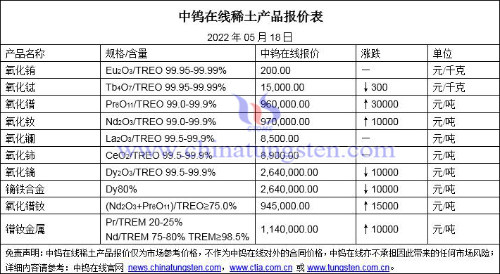 2022年5月18日稀土價格圖片