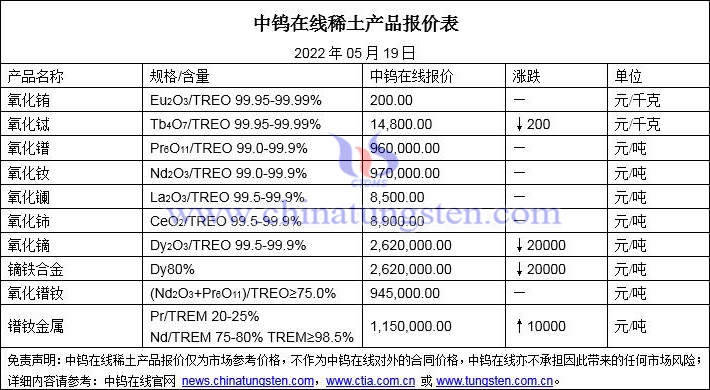 2022年5月19日稀土價(jià)格圖片