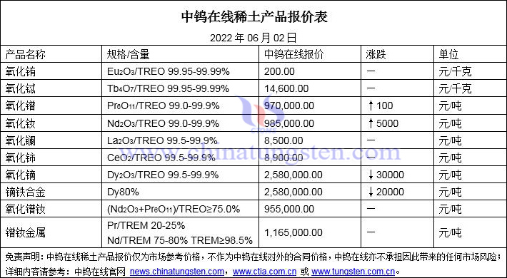 2022年6月2日稀土價格圖片