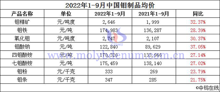 2022年1-9月中國鉬制品均價