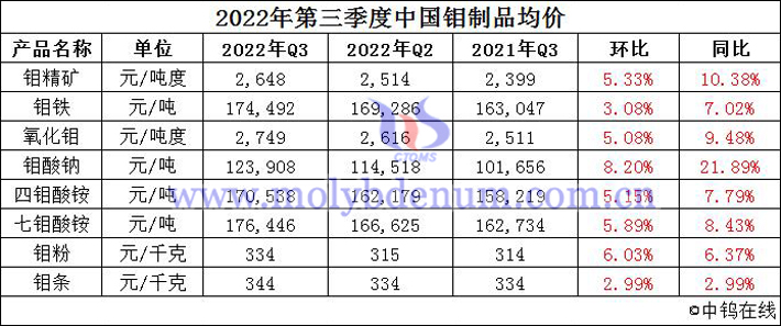 2022年第三季度中國鉬制品均價