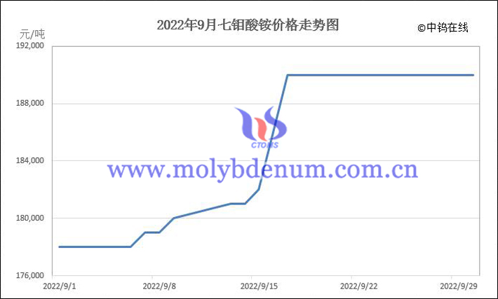 2022年9月七鉬酸銨價格走勢圖