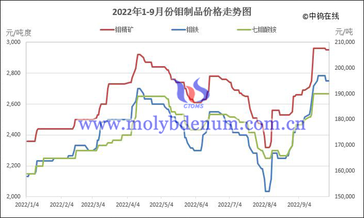 2022年1-9月份鉬制品價格走勢圖